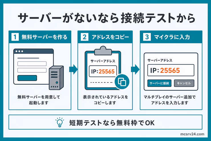 サーバーがない場合に無料サーバーを作り、アドレスをコピーしてマイクラに入力する流れを示す図解