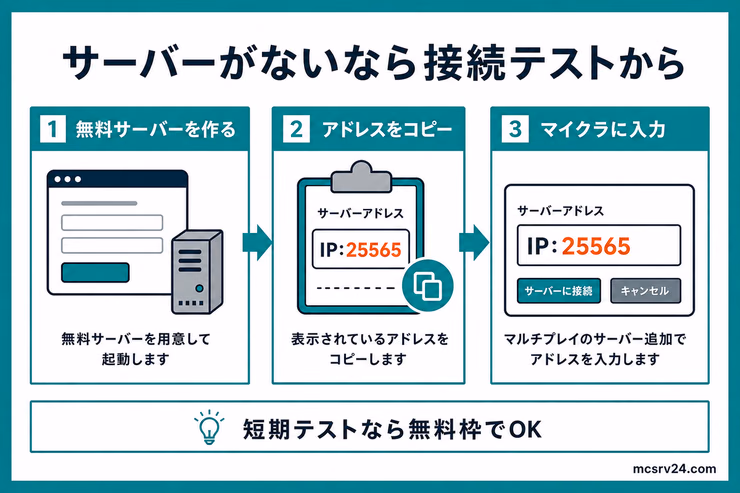 サーバーがない場合に無料サーバーを作り、アドレスをコピーしてマイクラに入力する流れを示す図解