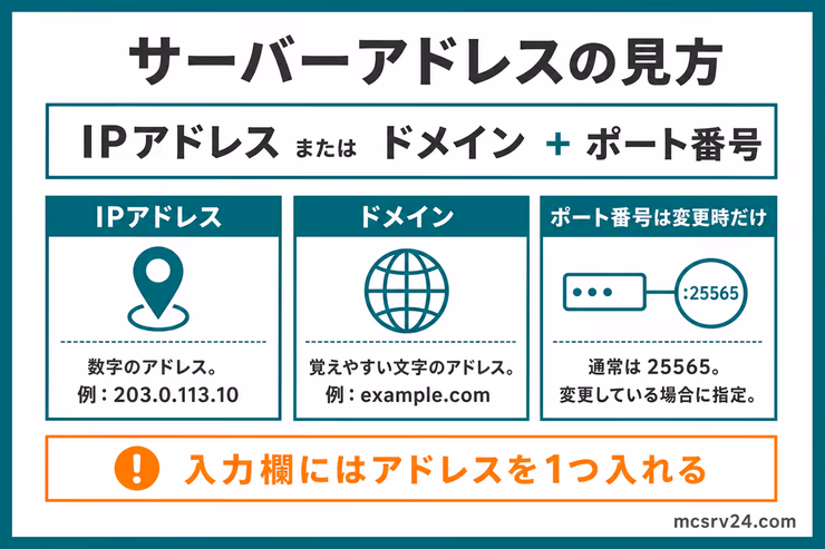 サーバーアドレスの見方。IPアドレスまたはドメインに、必要な場合だけポート番号を付けて入力することを示す図解