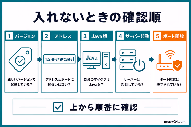 接続できない原因の診断フロー。バージョン、IP・ポート、Java版と統合版、サーバー起動、ポート開放を順番に確認する図解