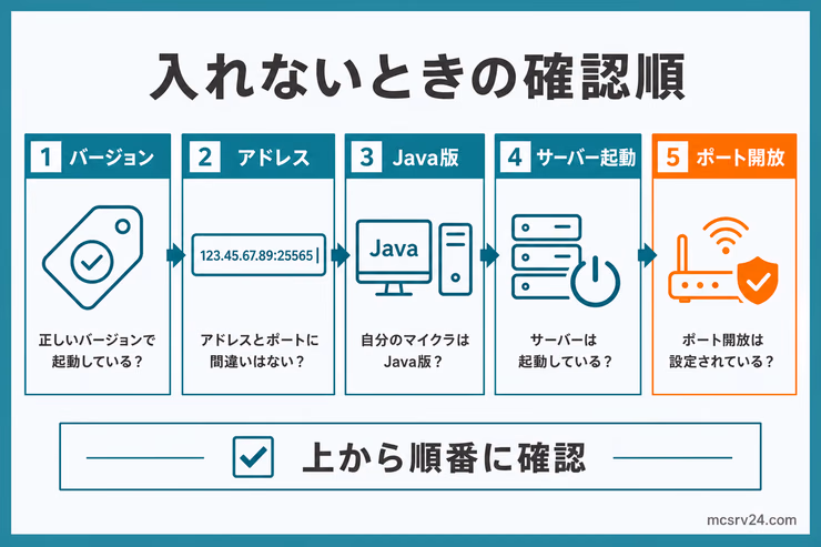 接続できない原因の診断フロー。バージョン、IP・ポート、Java版と統合版、サーバー起動、ポート開放を順番に確認する図解