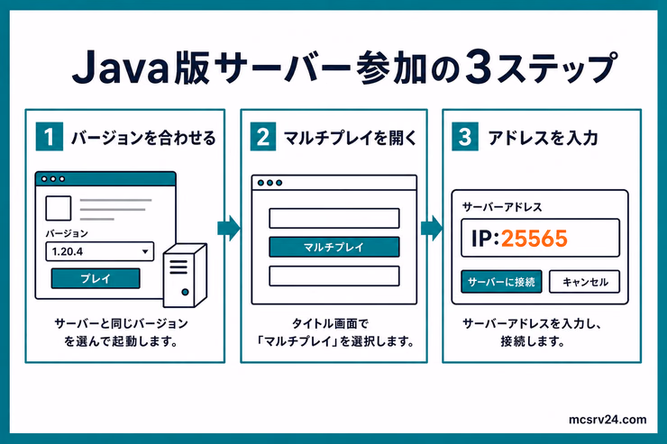 マイクラサーバー参加の3ステップを示すフローチャート。バージョン確認・マルチプレイ選択・IPアドレス入力の手順を示している