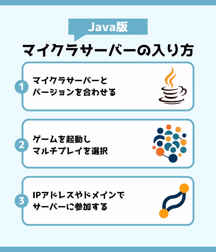 マイクラサーバー参加の3ステップを示すフローチャート。バージョン確認・マルチプレイ選択・IPアドレス入力の手順を示している