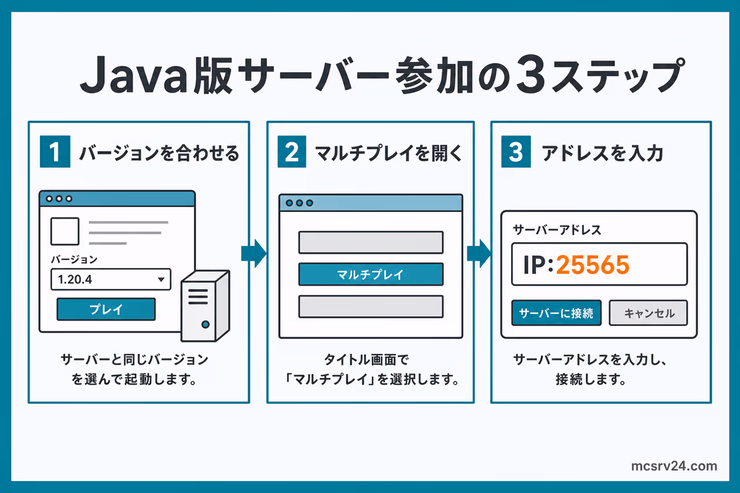 マイクラサーバー参加の3ステップを示すフローチャート。バージョン確認・マルチプレイ選択・IPアドレス入力の手順を示している