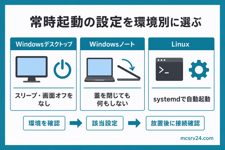 Windowsデスクトップ、Windowsノート、Linuxで常時起動に必要な設定を比較する図解