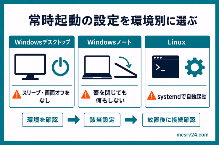 Windowsデスクトップ、Windowsノート、Linuxで常時起動に必要な設定を比較する図解