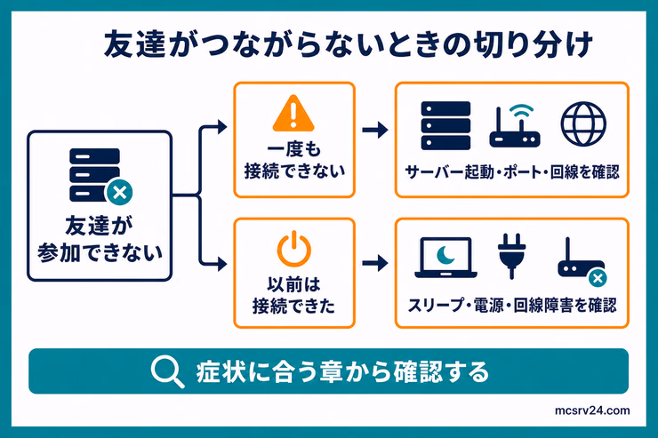 友達がサーバーに参加できないときの切り分け。一度も接続できない場合はサーバー起動やポート、回線を確認し、以前は接続できた場合はスリープや電源、回線障害を確認する流れ