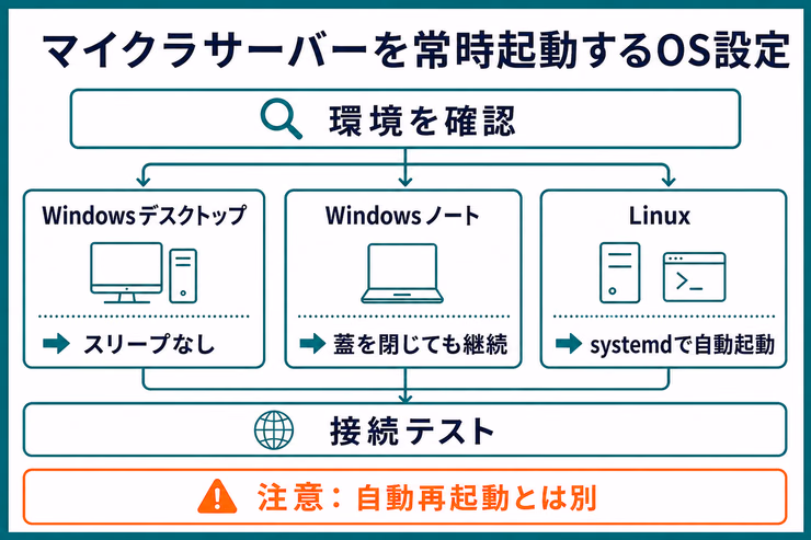 マイクラサーバーの常時起動をWindowsデスクトップ、Windowsノート、Linuxに分け、OSごとの設定と接続テストを示す図解