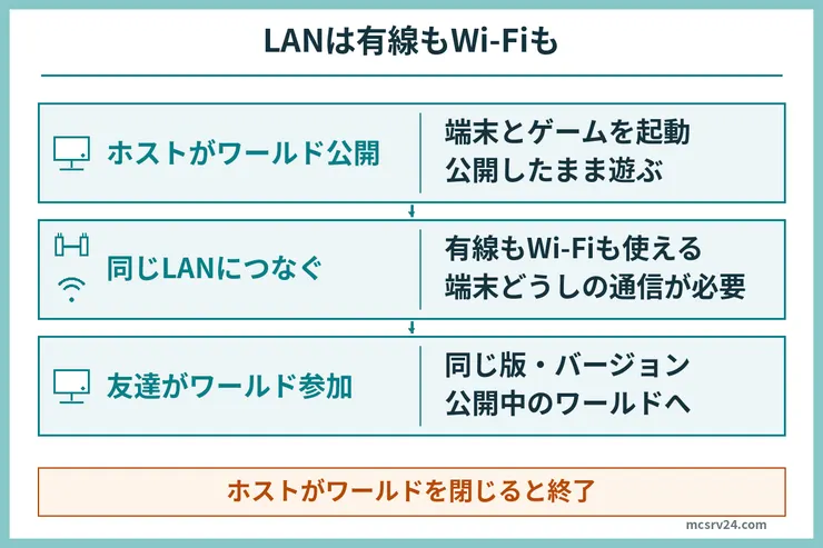 ホストが開いたワールドに、同じLANの友達が有線またはWi-Fiで参加する図。端末どうしの通信が必要で、ホストがワールドを閉じると終了する