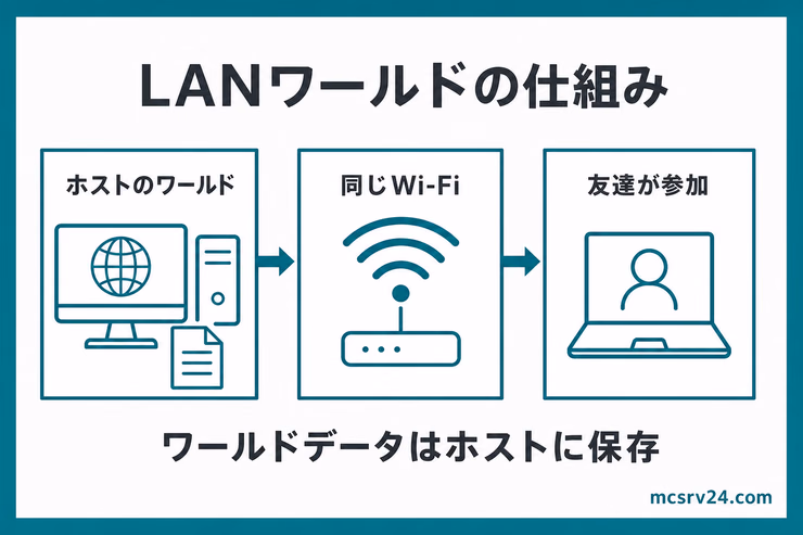 LANワールドの仕組み。ホストが開いたワールドを同じWi-Fiの友達が共有し、ワールドデータはホストに保存される流れ