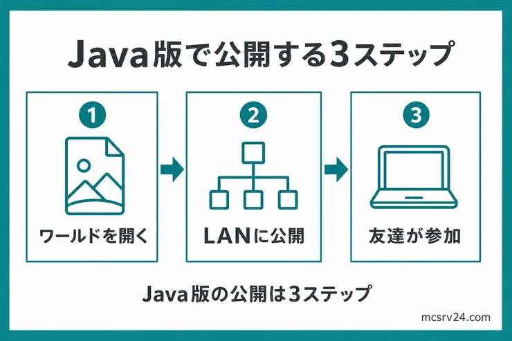Java版でLANワールドを公開する3ステップ。ワールドを開き、LANに公開し、友達が参加する流れ