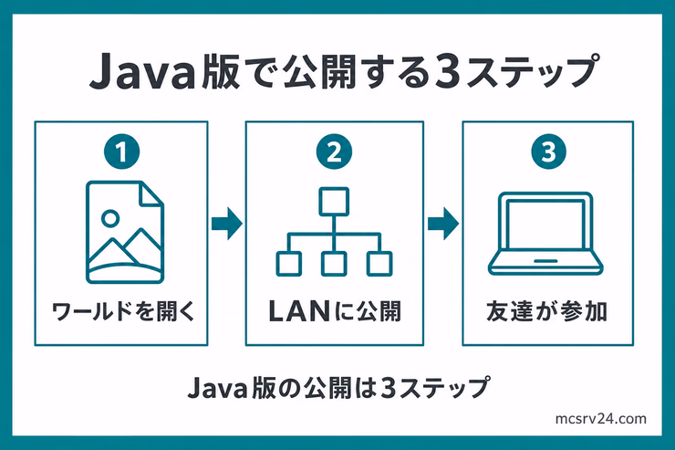 Java版でLANワールドを公開する3ステップ。ワールドを開き、LANに公開し、友達が参加する流れ