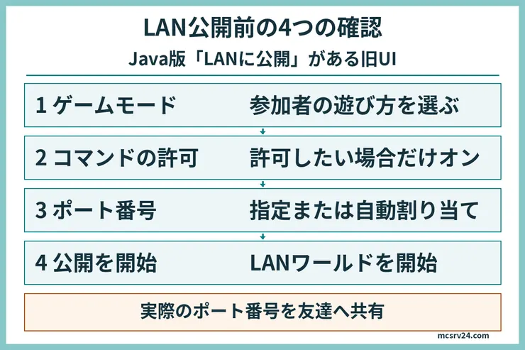 Java版の旧LAN設定で、参加者のゲームモードとコマンドの許可、ポート番号を確認してLANワールドを開始する4段階の図
