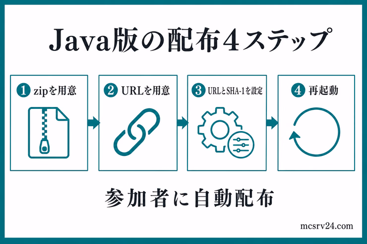 LANワールドとサーバーの選び分け。同じWi-Fiでホストが必要ならLAN、離れた友達がいつでも参加するならサーバーを選ぶ比較