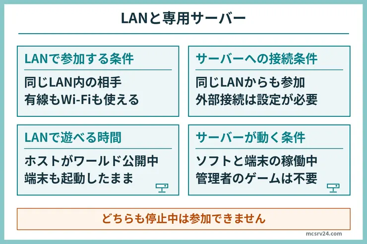 LANは同じLANでホストがワールドを開いている間に参加し、専用サーバーはサーバーソフトと稼働端末が動いている間に参加する比較図。外部からの接続には設定が必要
