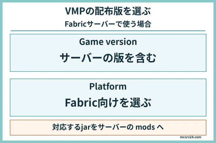 VMPをFabricサーバーへ入れる際にMinecraftの対応範囲とFabric向けであることを確認する図