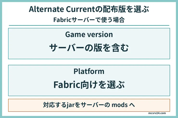 Alternate CurrentをFabricサーバーへ入れる際にMinecraftの対応範囲とFabric向けであることを確認する図
