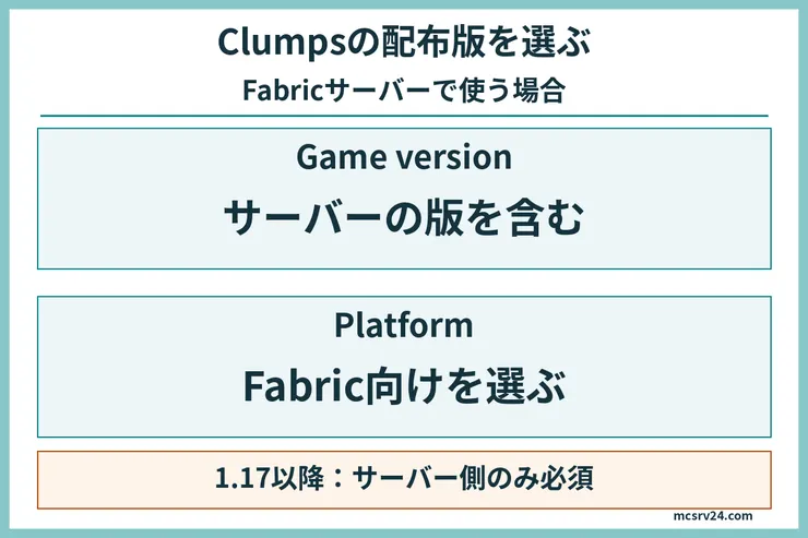ClumpsをFabricサーバーへ入れる際にMinecraftの対応範囲とFabric向けであることを確認する図。1.17以降はサーバー側のみ必須