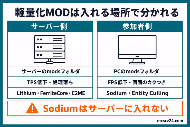 軽量化MODをサーバー側と参加者側に分け、入れる場所と改善する症状を比較した図解。サーバー側はサーバーのmodsフォルダに入れてTPS低下を改善し、参加者側はPCのmodsフォルダに入れてFPS低下を改善する。Sodiumはサーバーに入れないことを示している