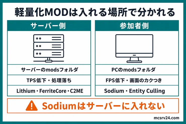 軽量化MODをサーバー側と参加者側に分け、入れる場所と改善する症状を比較した図解。サーバー側はサーバーのmodsフォルダに入れてTPS低下を改善し、参加者側はPCのmodsフォルダに入れてFPS低下を改善する。Sodiumはサーバーに入れないことを示している