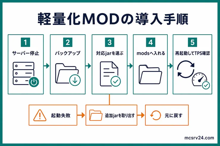 軽量化MODを安全に導入する手順を、サーバー停止、バックアップ、対応jarの選択、mods配置、再起動とTPS確認、起動失敗時の復旧に分けて示した図解
