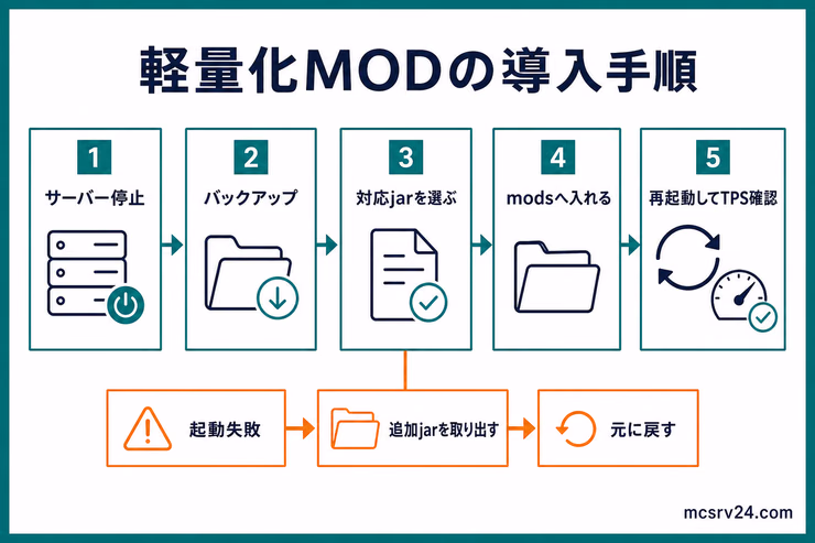 軽量化MODを安全に導入する手順を、サーバー停止、バックアップ、対応jarの選択、mods配置、再起動とTPS確認、起動失敗時の復旧に分けて示した図解
