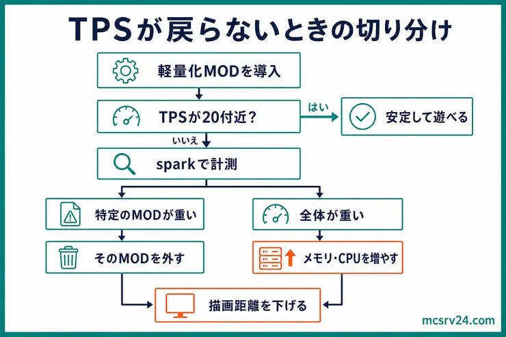 軽量化MODを入れてもTPSが戻らない場合に、sparkで計測し、特定MODを外すかメモリとCPUを増やすかを判断する流れを示した図解