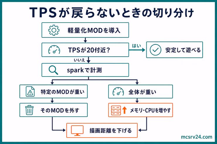 軽量化MODを入れてもTPSが戻らない場合に、sparkで計測し、特定MODを外すかメモリとCPUを増やすかを判断する流れを示した図解