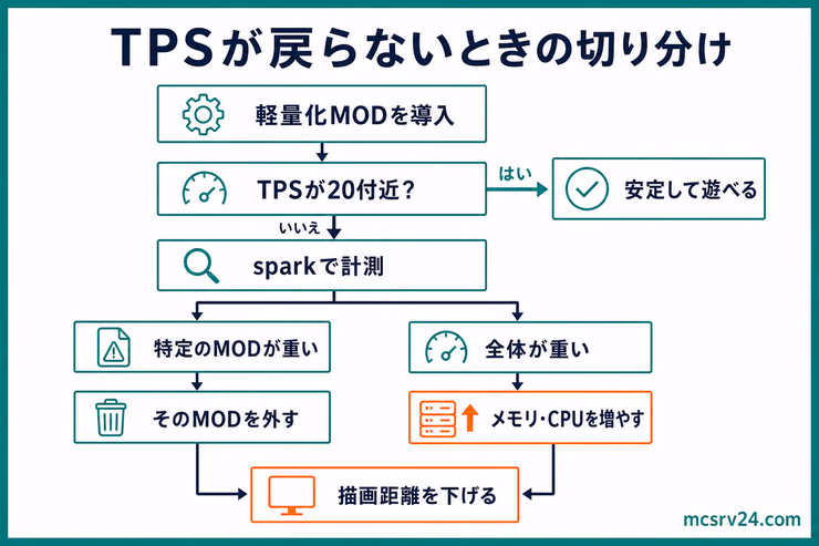 軽量化MODを入れてもTPSが戻らない場合に、sparkで計測し、特定MODを外すかメモリとCPUを増やすかを判断する流れを示した図解