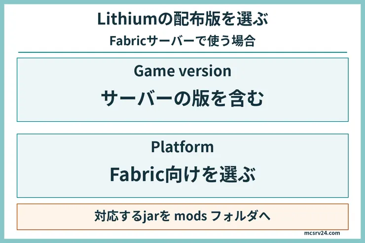 LithiumをFabricサーバーへ入れる際にMinecraftの対応範囲とFabric向けであることを確認する図