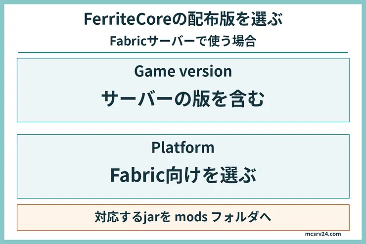 FerriteCoreをFabricサーバーへ入れる際にMinecraftの対応範囲とFabric向けであることを確認する図