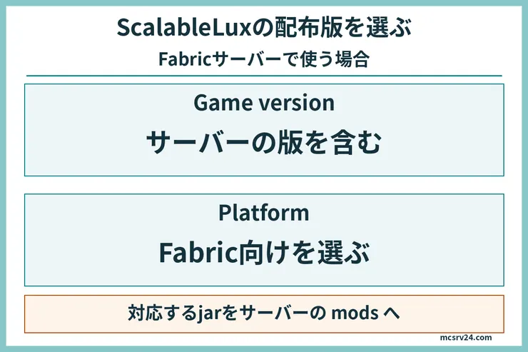 ScalableLuxをFabricサーバーへ入れる際にMinecraftの対応範囲とFabric向けであることを確認する図