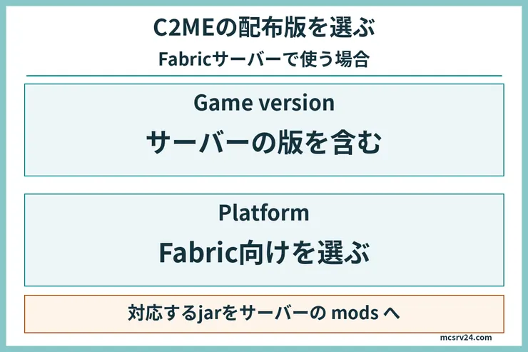 C2MEをFabricサーバーへ入れる際にMinecraftの対応範囲とFabric向けであることを確認する図