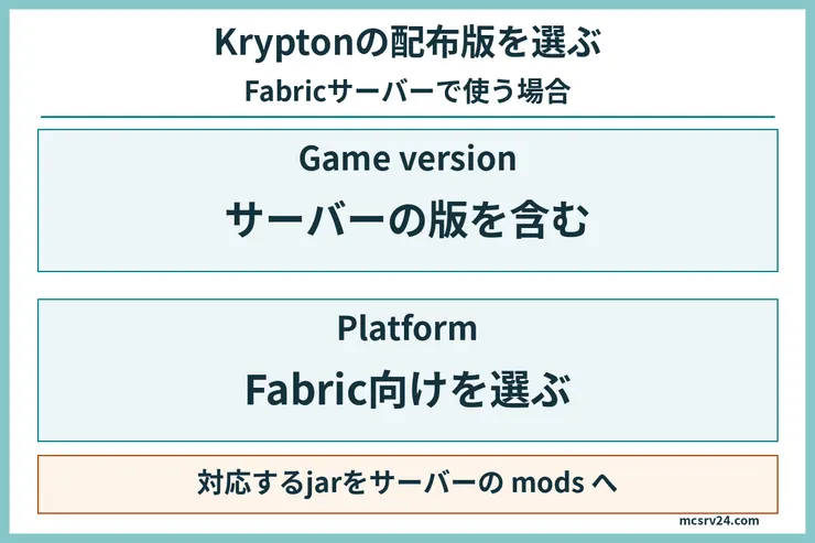 KryptonをFabricサーバーへ入れる際にMinecraftの対応範囲とFabric向けであることを確認する図
