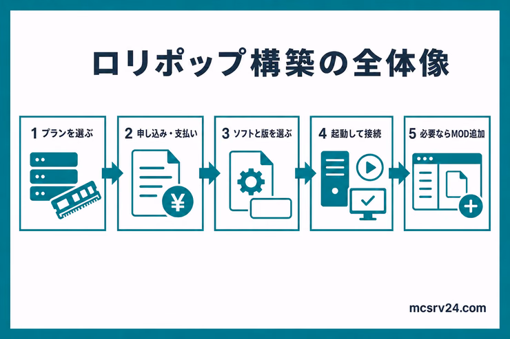 ロリポップ! for Gamersでプラン選択、申し込みと支払い、サーバーソフト選択、起動と接続、必要に応じたMOD追加まで進む全体像を示した図解