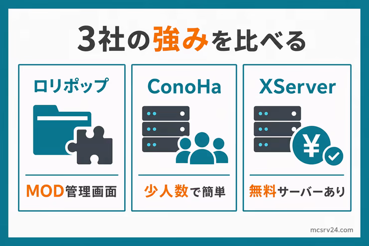 ロリポップ! for Gamers、ConoHa for GAME、XServer GAMEsの強みを3列で比較した図解