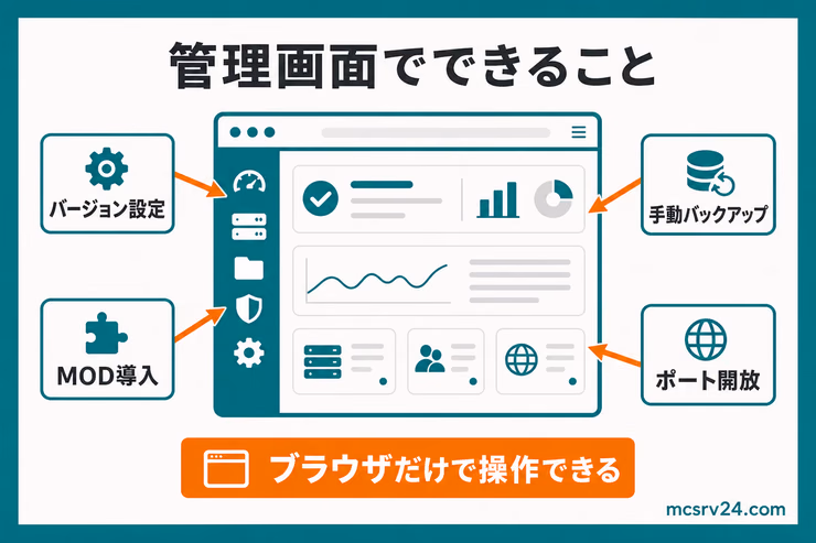 管理画面でできるバージョン設定、MOD導入、手動バックアップ、ポート開放