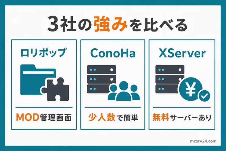 ロリポップ！ for Gamers、ConoHa for GAME、XServer GAMEsの強みを3列で比較した図解
