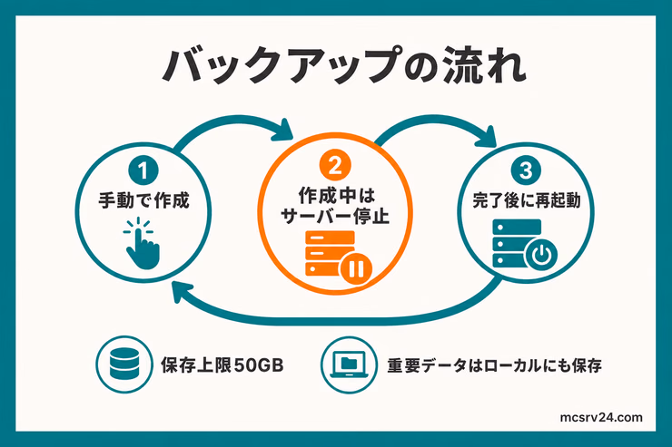 手動でバックアップを作成し、サーバー停止を経て再起動する流れ