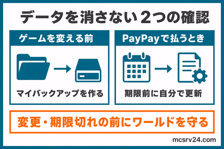 ロリポップ！ for Gamersでゲームを変える前にバックアップを作り、PayPay払いでは期限前に自分で更新してワールドを守る図解