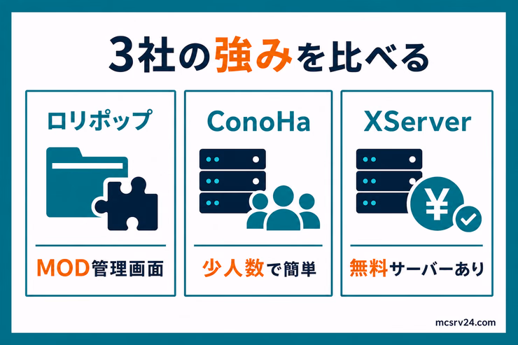ロリポップ！ for Gamers、ConoHa for GAME、XServer GAMEsの強みを3列で比較した図解