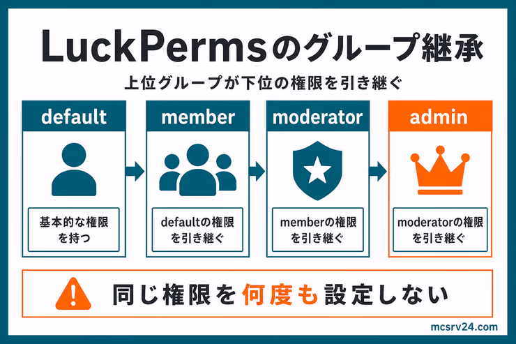 LuckPermsのグループ継承図。default、member、moderator、adminの順に上位グループが下位グループの権限を引き継ぐ流れを示している