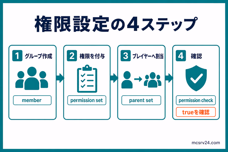 LuckPermsでグループへ権限を付け、プレイヤーへ割り当ててからpermission checkで確認する4段階の流れ