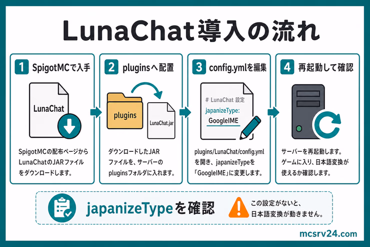 LunaChat導入の流れ。SpigotMCで入手し、pluginsへ配置し、config.ymlを編集して再起動する手順を示す図解