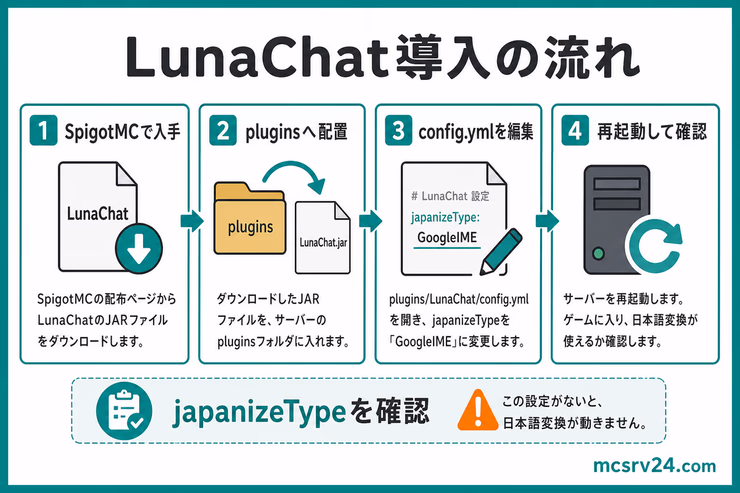 LunaChat導入の流れ。SpigotMCで入手し、pluginsへ配置し、config.ymlを編集して再起動する手順を示す図解