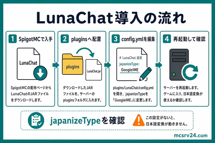 LunaChat導入の流れ。SpigotMCで入手し、pluginsへ配置して一度起動し、生成されたconfig.ymlを編集する手順を示す図解