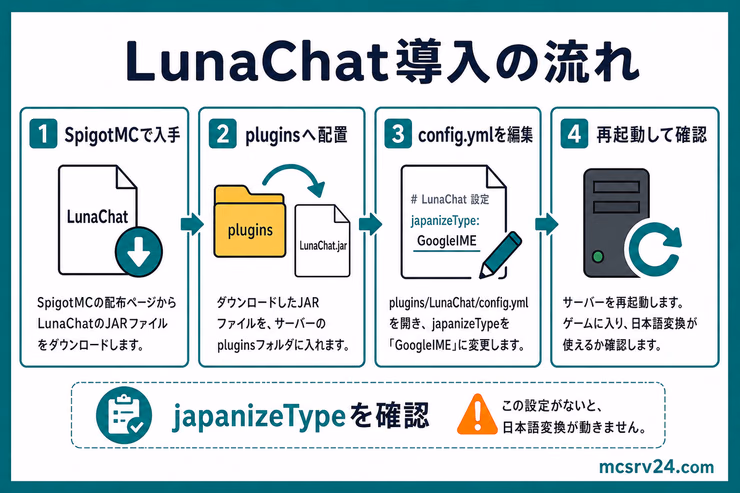 LunaChat導入の流れ。SpigotMCで入手し、pluginsへ配置して一度起動し、生成されたconfig.ymlを編集する手順を示す図解