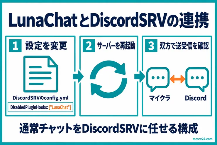 LunaChatとDiscordSRVの連携設定。DiscordSRVのconfig.ymlにあるDisabledPluginHooksへLunaChatを指定し、再起動して確認する流れを示す図解
