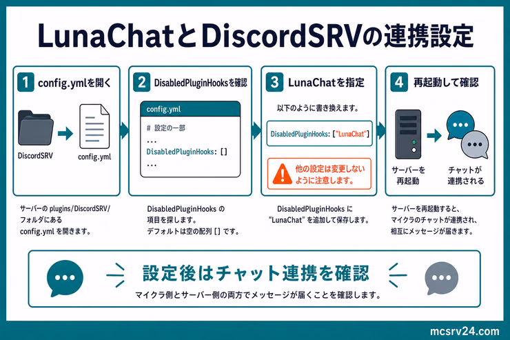 LunaChatとDiscordSRVの連携設定。DiscordSRVのconfig.ymlにあるDisabledPluginHooksへLunaChatを指定し、再起動して確認する流れを示す図解