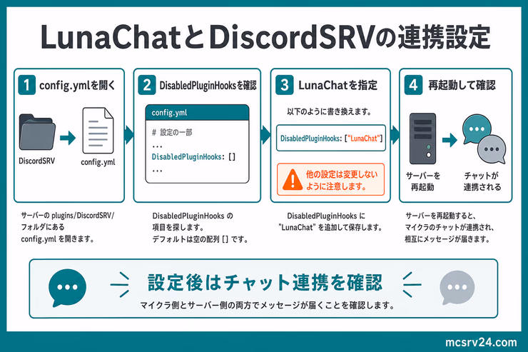 LunaChatとDiscordSRVの連携設定。DiscordSRVのconfig.ymlでDisabledPluginHooksにLunaChatを指定し、再起動して確認する流れを示す図解